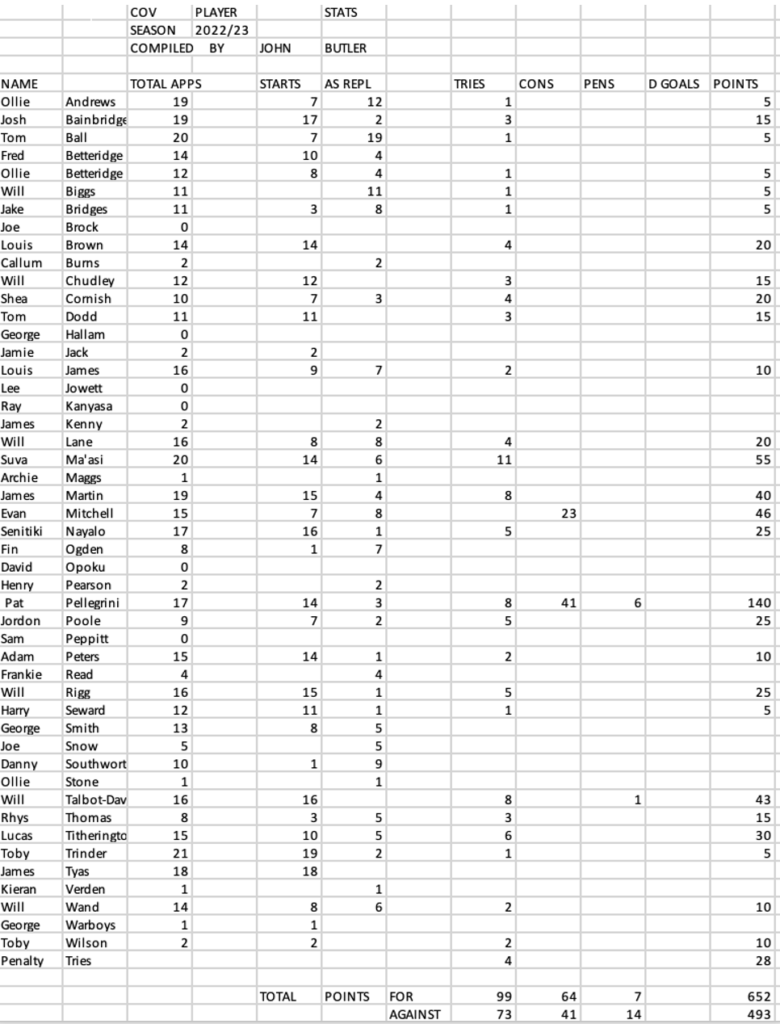 Statistik Coventry | Pra Caldy Statistik Coventry | Pra Caldy