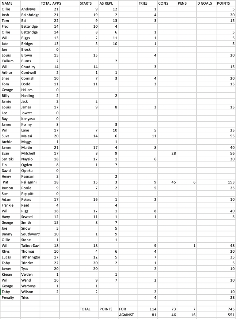 Statistik Coventry | Pra Hartpury Statistik Coventry | Pra Hartpury